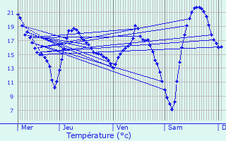 Graphique des tempratures prvues pour couen