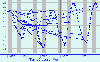 Graphique des tempratures prvues pour Jallais