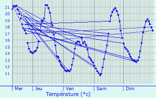 Graphique des tempratures prvues pour Tignieu-Jameyzieu