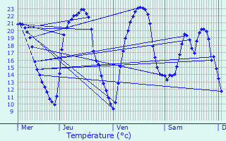 Graphique des tempratures prvues pour Longves