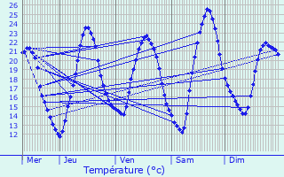 Graphique des tempratures prvues pour Messein