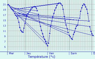 Graphique des tempratures prvues pour Haute-Goulaine