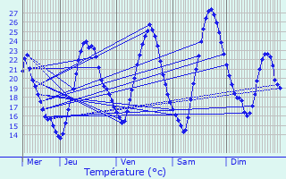 Graphique des tempratures prvues pour Limersheim