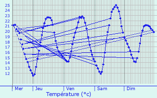 Graphique des tempratures prvues pour Vennezey