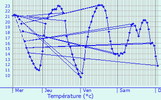 Graphique des tempratures prvues pour Saint-Cyr-du-Doret