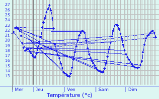 Graphique des tempratures prvues pour Chantemerle-ls-Grignan