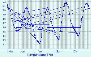 Graphique des tempratures prvues pour Bdarieux