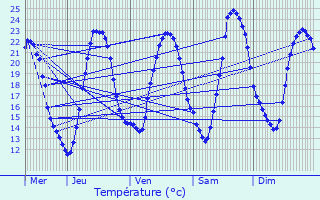 Graphique des tempratures prvues pour Vlye