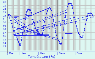 Graphique des tempratures prvues pour Oberroedern