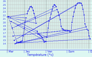 Graphique des tempratures prvues pour Sault