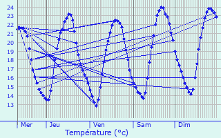 Graphique des tempratures prvues pour Veign