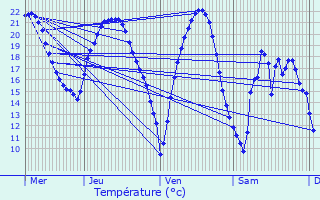 Graphique des tempratures prvues pour Salbris