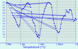 Graphique des tempratures prvues pour Dang-Saint-Romain