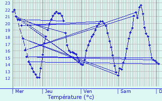 Graphique des tempratures prvues pour Anchenoncourt-et-Chazel