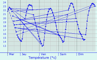 Graphique des tempratures prvues pour Frozes