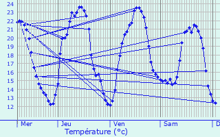 Graphique des tempratures prvues pour Les glises-d