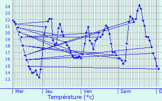 Graphique des tempratures prvues pour Saint-tienne-de-Chomeil