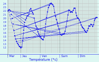 Graphique des tempratures prvues pour Masbaraud-Mrignat