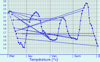 Graphique des tempratures prvues pour Pont-sur-l