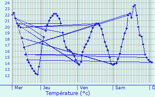 Graphique des tempratures prvues pour Bourguignon-ls-Conflans