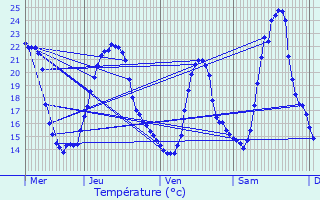 Graphique des tempratures prvues pour Meroux
