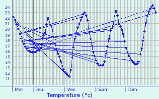 Graphique des tempratures prvues pour Mont-de-Marsan