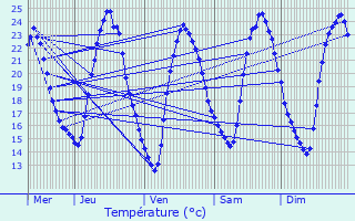 Graphique des tempratures prvues pour Saint-Maurice-des-Noues