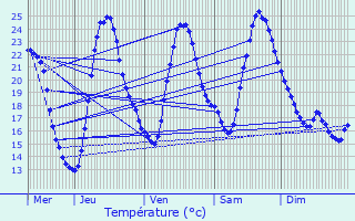 Graphique des tempratures prvues pour Autun