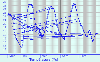 Graphique des tempratures prvues pour Les Magny