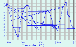 Graphique des tempratures prvues pour Soing-Cubry-Charentenay
