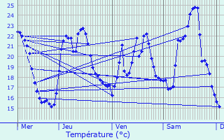 Graphique des tempratures prvues pour Mallet