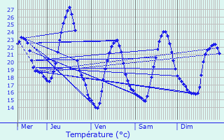 Graphique des tempratures prvues pour Donzre