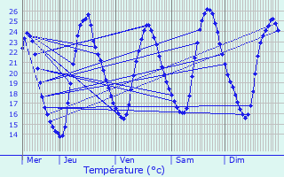Graphique des tempratures prvues pour Saint-Maur