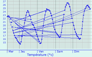 Graphique des tempratures prvues pour Cramchaban