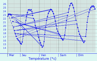 Graphique des tempratures prvues pour Bouill-Courdault