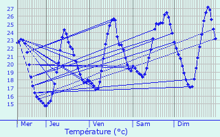 Graphique des tempratures prvues pour Mortagne-sur-Gironde