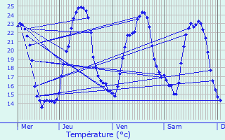 Graphique des tempratures prvues pour Saint-Sorlin-de-Cnac