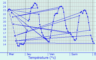 Graphique des tempratures prvues pour Soubran
