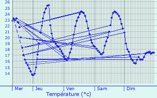 Graphique des tempratures prvues pour Bretenires