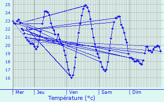 Graphique des tempratures prvues pour Saint-Mandrier-sur-Mer