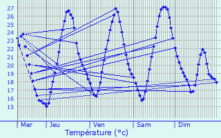 Graphique des tempratures prvues pour Marckolsheim