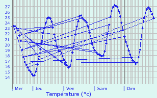 Graphique des tempratures prvues pour Vervant