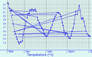 Graphique des tempratures prvues pour Beaumont-sur-Vingeanne