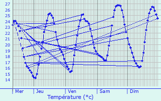Graphique des tempratures prvues pour Saint-Mand-sur-Brdoire