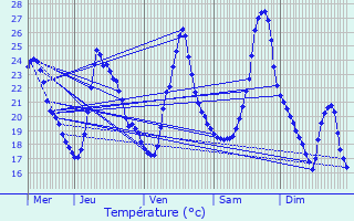 Graphique des tempratures prvues pour Beaurepaire