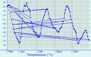 Graphique des tempratures prvues pour Vaugneray