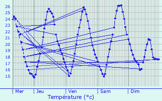 Graphique des tempratures prvues pour Mittelwihr