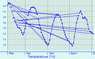 Graphique des tempratures prvues pour Signes