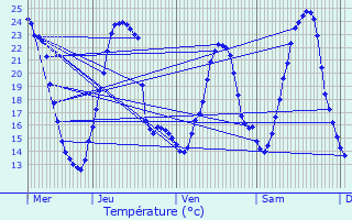 Graphique des tempratures prvues pour Merxheim