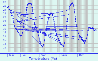 Graphique des tempratures prvues pour Cabris